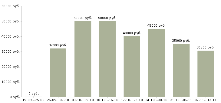 Вакансии «менеджер в центральный офис»-Медиана зарплаты по вакансии «менеджер в центральный офис» за 2 месяца