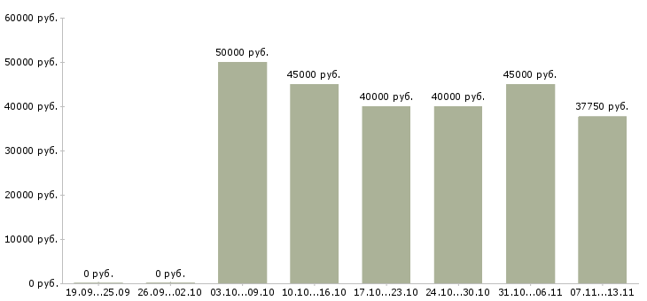 Вакансии «менеджер клиентской службы»-Медиана зарплаты по вакансии «менеджер клиентской службы» за 2 месяца
