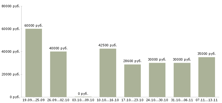 Вакансии «менеджер омс»-Медиана зарплаты по вакансии «менеджер омс» за 2 месяца