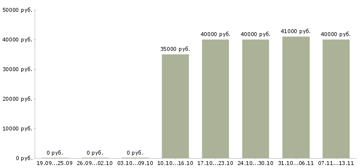 Вакансии «менеджер по ипотеке»-Медиана зарплаты по вакансии «менеджер по ипотеке» за 2 месяца