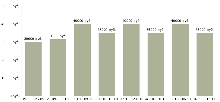 Вакансии «менеджер по организации обучения»-Медиана зарплаты по вакансии «менеджер по организации обучения» за 2 месяца