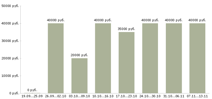 Вакансии «менеджер по подбору запчастей»-Медиана зарплаты по вакансии «менеджер по подбору запчастей» за 2 месяца