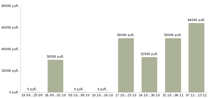 Вакансии «начальник технологического бюро»-Медиана зарплаты по вакансии «начальник технологического бюро» за 2 месяца