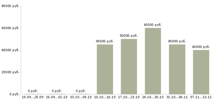 Вакансии «няня девочке 4 лет»-Медиана зарплаты по вакансии «няня девочке 4 лет» за 2 месяца