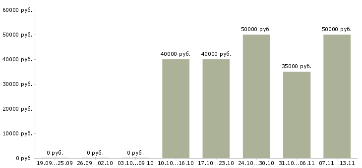 Вакансии «няня для девочки 4 лет»-Медиана зарплаты по вакансии «няня для девочки 4 лет» за 2 месяца