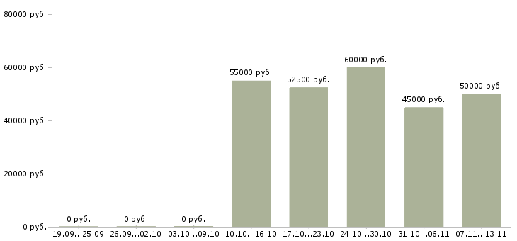 Вакансии «няня к девочке 4 лет»-Медиана зарплаты по вакансии «няня к девочке 4 лет» за 2 месяца