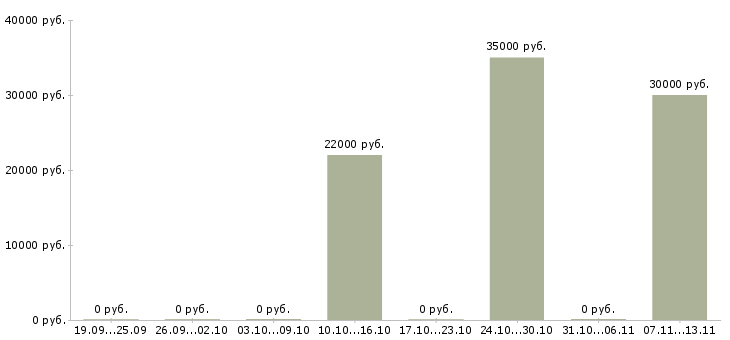 Вакансии «оператор вилочного погрузчика»-Медиана зарплаты по вакансии «оператор вилочного погрузчика» за 2 месяца