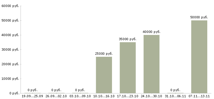 Вакансии «оператор вырубного пресса»-Медиана зарплаты по вакансии «оператор вырубного пресса» за 2 месяца