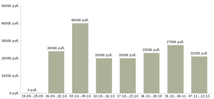 Вакансии «оператор на выписку товара»-Медиана зарплаты по вакансии «оператор на выписку товара» за 2 месяца