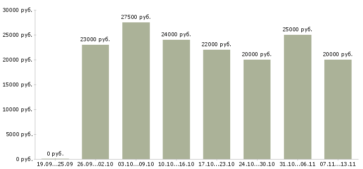 Вакансии «оператор пк свободный график»-Медиана зарплаты по вакансии «оператор пк свободный график» за 2 месяца