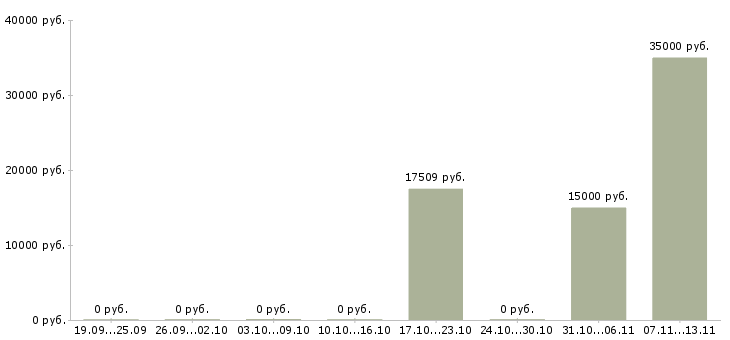 Вакансии «оператор сервис бюро»-Медиана зарплаты по вакансии «оператор сервис бюро» за 2 месяца