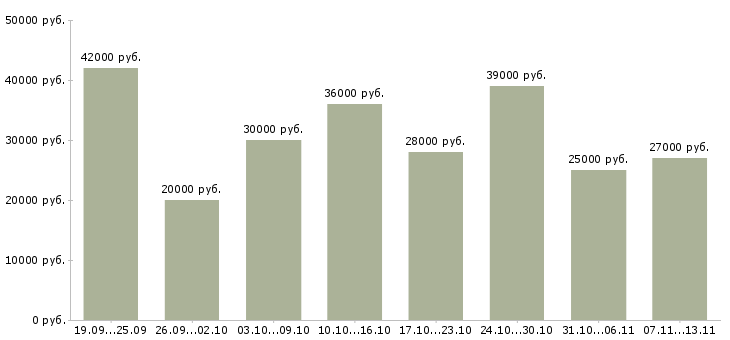 Вакансии «ответственный курьер»-Медиана зарплаты по вакансии «ответственный курьер» за 2 месяца