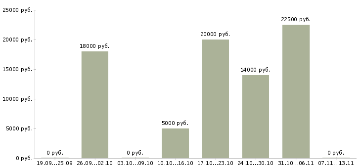 Вакансии «подработка для творческих людей»-Медиана зарплаты по вакансии «подработка для творческих людей» за 2 месяца