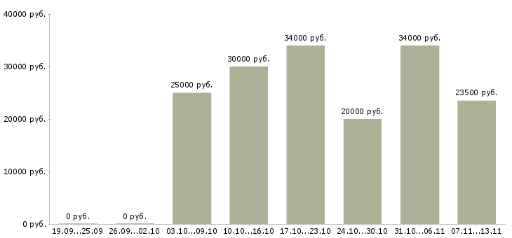 Вакансии «помощник директора магазина»-Медиана зарплаты по вакансии «помощник директора магазина» за 2 месяца