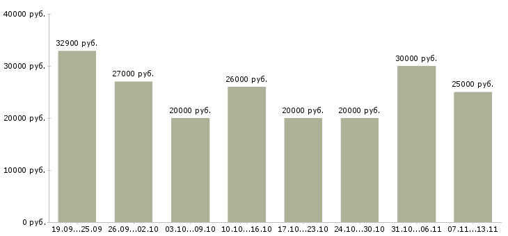 Вакансии «помощник менеджера компании»-Медиана зарплаты по вакансии «помощник менеджера компании» за 2 месяца