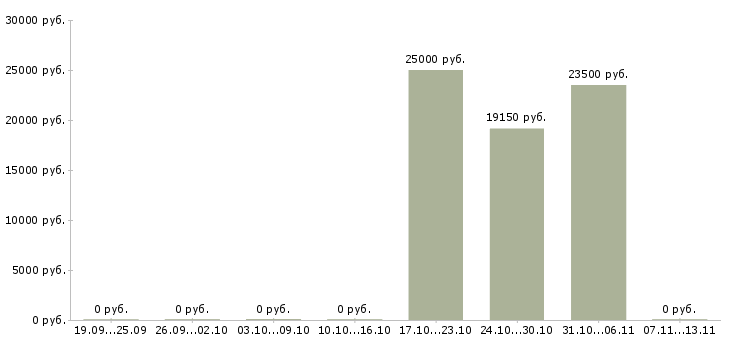 Вакансии «помощник повара кафе»-Медиана зарплаты по вакансии «помощник повара кафе» за 2 месяца