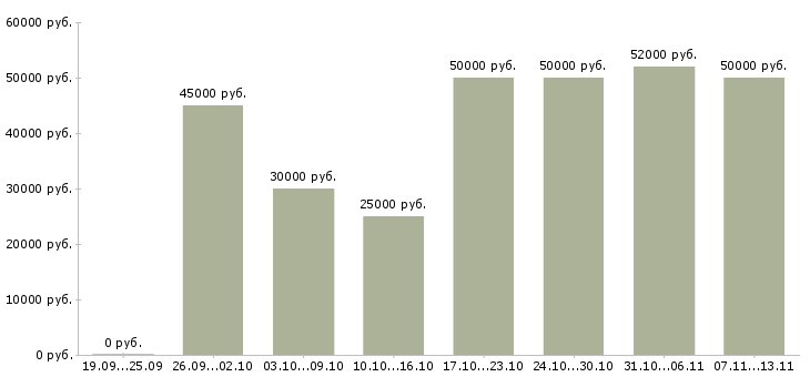 Вакансии «программист 1c»-Медиана зарплаты по вакансии «программист 1c» за 2 месяца