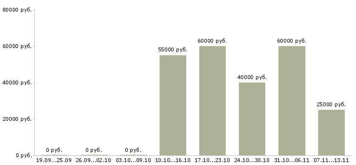 Вакансии «прораб вентилируемых фасадов»-Медиана зарплаты по вакансии «прораб вентилируемых фасадов» за 2 месяца