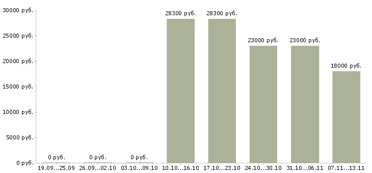 Вакансии «работник в сфере розничной торговли»-Медиана зарплаты по вакансии «работник в сфере розничной торговли» за 2 месяца