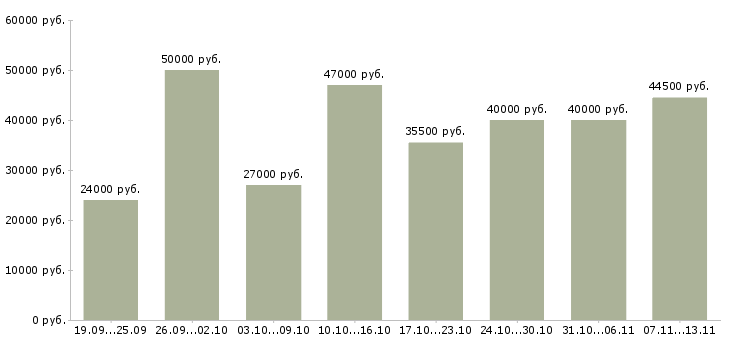 Вакансии «рабочий в производственный отдел»-Медиана зарплаты по вакансии «рабочий в производственный отдел» за 2 месяца