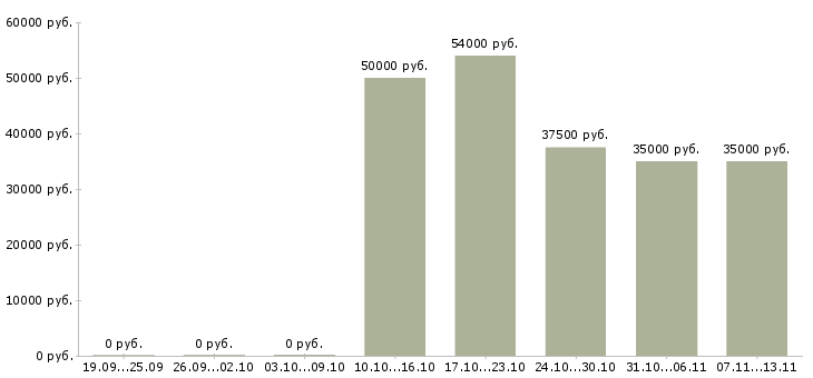Вакансии «разнорабочий на теплицы»-Медиана зарплаты по вакансии «разнорабочий на теплицы» за 2 месяца
