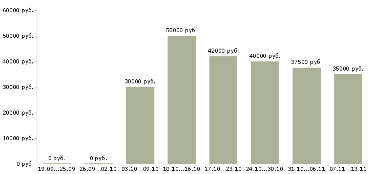 Вакансии «разнорабочий теплицы»-Медиана зарплаты по вакансии «разнорабочий теплицы» за 2 месяца