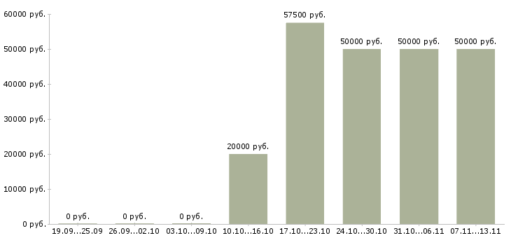 Вакансии «руководитель seo»-Медиана зарплаты по вакансии «руководитель seo» за 2 месяца