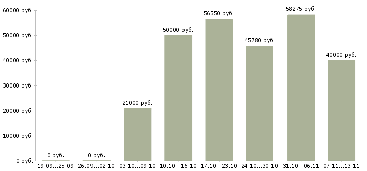 Вакансии «руководитель группы филиалов»-Медиана зарплаты по вакансии «руководитель группы филиалов» за 2 месяца