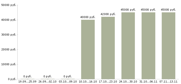 Вакансии «сварщик полуавтоматической сварки»-Медиана зарплаты по вакансии «сварщик полуавтоматической сварки» за 2 месяца