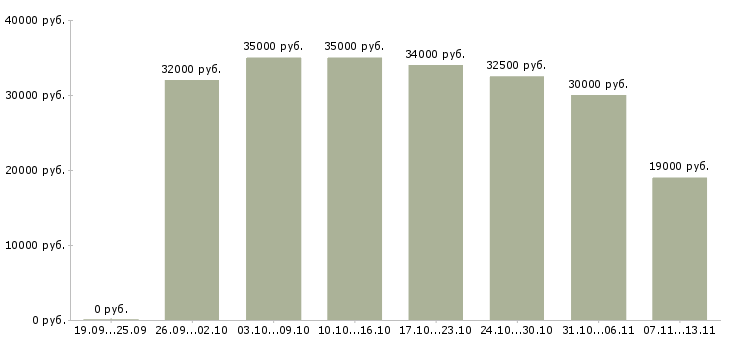 Вакансии «сотрудник с экономическим образования»-Медиана зарплаты по вакансии «сотрудник с экономическим образования» за 2 месяца