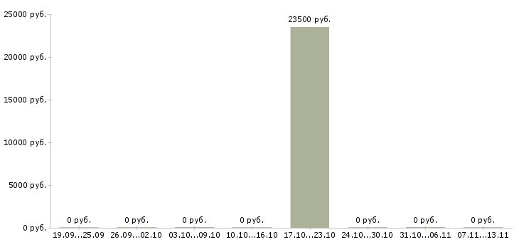 Вакансии «сотрудница архива»-Медиана зарплаты по вакансии «сотрудница архива» за 2 месяца