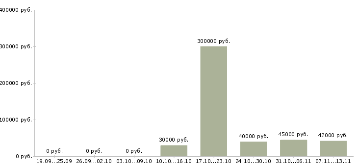 Вакансии «специалист отдела внутреннего контроля»-Медиана зарплаты по вакансии «специалист отдела внутреннего контроля» за 2 месяца