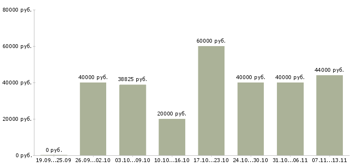 Вакансии «специалист отдела проектов»-Медиана зарплаты по вакансии «специалист отдела проектов» за 2 месяца
