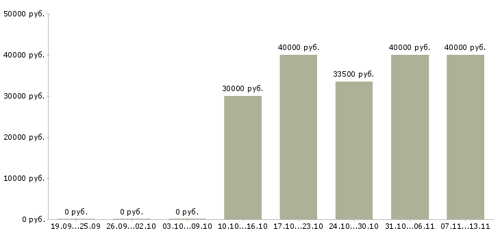 Вакансии «специалист по ит и услугам»-Медиана зарплаты по вакансии «специалист по ит и услугам» за 2 месяца