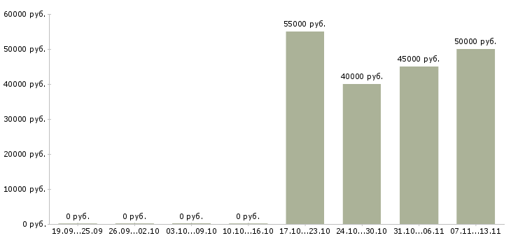Вакансии «специалист по логистике и вэд»-Медиана зарплаты по вакансии «специалист по логистике и вэд» за 2 месяца