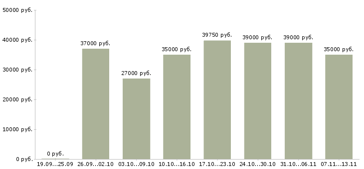 Вакансии «специалист по региональному развитию»-Медиана зарплаты по вакансии «специалист по региональному развитию» за 2 месяца