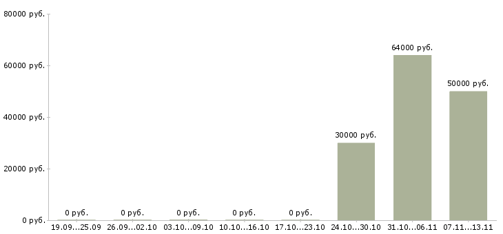 Вакансии «театральный представитель»-Медиана зарплаты по вакансии «театральный представитель» за 2 месяца