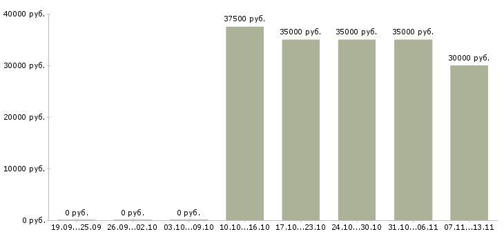 Вакансии «технолог в кафе»-Медиана зарплаты по вакансии «технолог в кафе» за 2 месяца