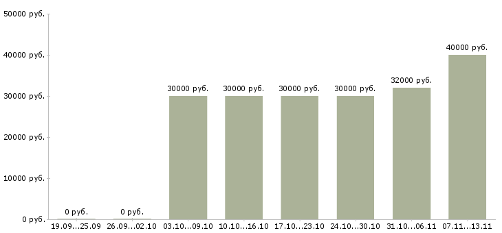 Вакансии «требуются дистрибьюторы»-Медиана зарплаты по вакансии «требуются дистрибьюторы» за 2 месяца