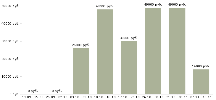 Вакансии «уборщик в магазин»-Медиана зарплаты по вакансии «уборщик в магазин» за 2 месяца