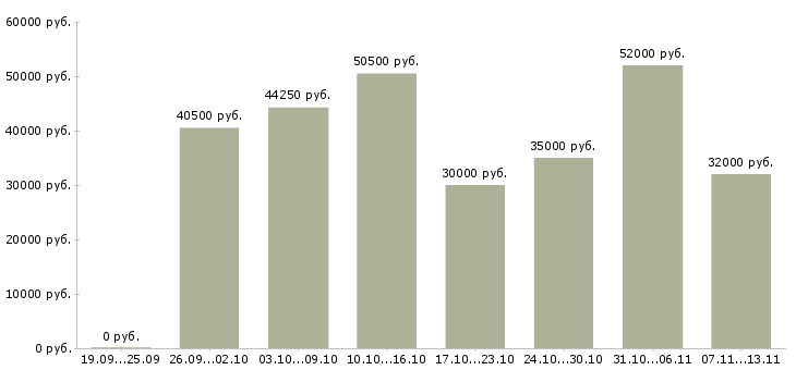 Вакансии «укладчик готовой продукции»-Медиана зарплаты по вакансии «укладчик готовой продукции» за 2 месяца
