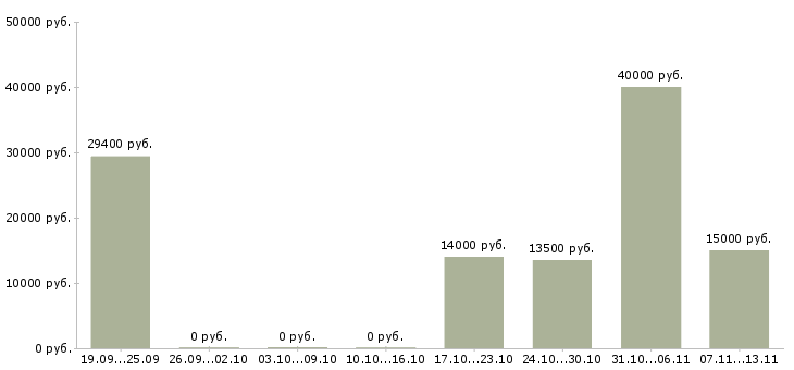 Вакансии «укладчик хлебобулочных изделий»-Медиана зарплаты по вакансии «укладчик хлебобулочных изделий» за 2 месяца
