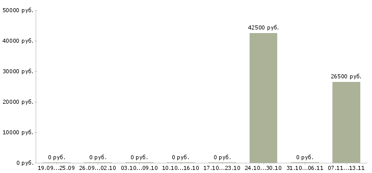 Вакансии «ученик шиномонтажника»-Медиана зарплаты по вакансии «ученик шиномонтажника» за 2 месяца