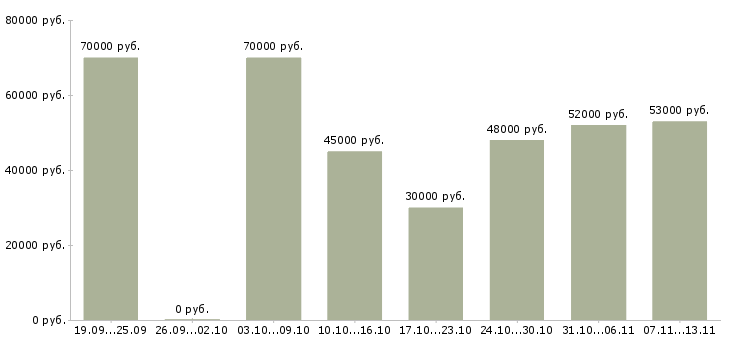 Вакансии «фрезеровщик 3 разряда»-Медиана зарплаты по вакансии «фрезеровщик 3 разряда» за 2 месяца
