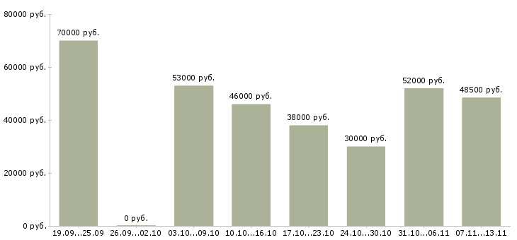 Вакансии «фрезеровщик 4 разряда»-Медиана зарплаты по вакансии «фрезеровщик 4 разряда» за 2 месяца
