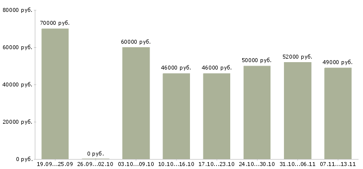 Вакансии «фрезеровщик от 4 разряда»-Медиана зарплаты по вакансии «фрезеровщик от 4 разряда» за 2 месяца