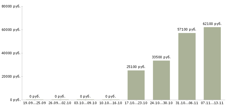 Вакансии «электрослесарь 4 разряда»-Медиана зарплаты по вакансии «электрослесарь 4 разряда» за 2 месяца