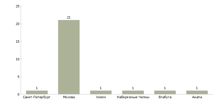 Найти работу legal specialist-Число вакансий «legal specialist» на сайте в городах Росcии