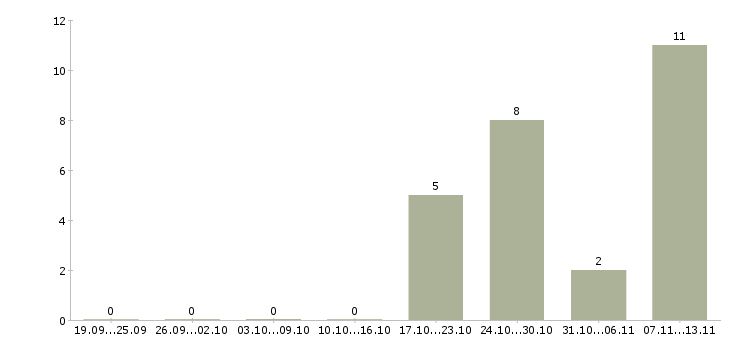 Работа «national sales manager»-Число вакансий «national sales manager» на сайте за 2 месяца