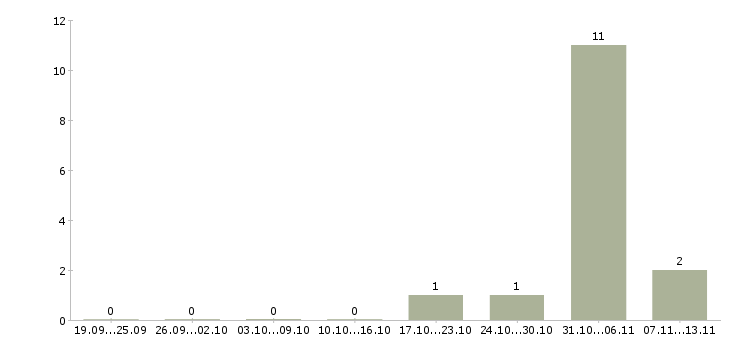 Работа «scrum мастер»-Число вакансий «scrum мастер» на сайте за 2 месяца